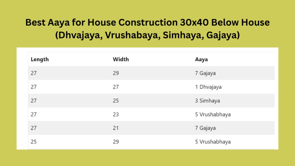 Best Aaya for House Construction 30x40 Below House (Dhvajaya, Vrushabaya, Simhaya, Gajaya)