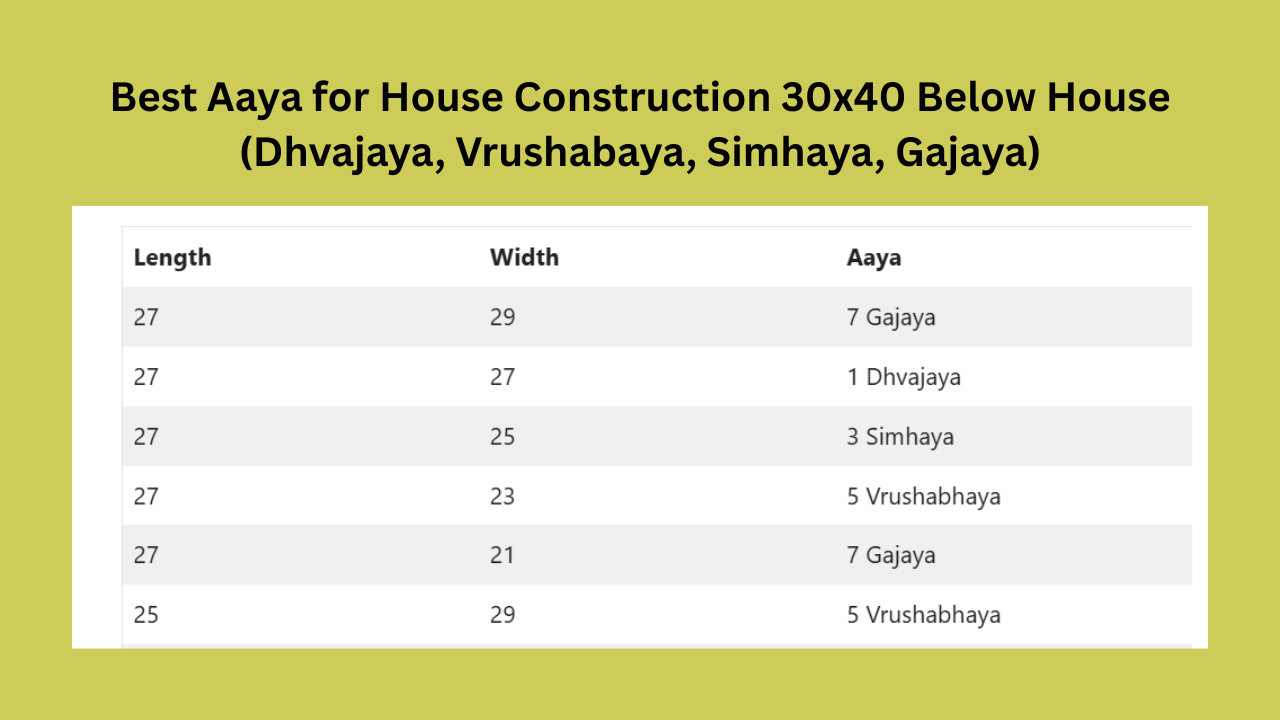 Best Aaya for House Construction 30x40 Below House (Dhvajaya, Vrushabaya, Simhaya, Gajaya)